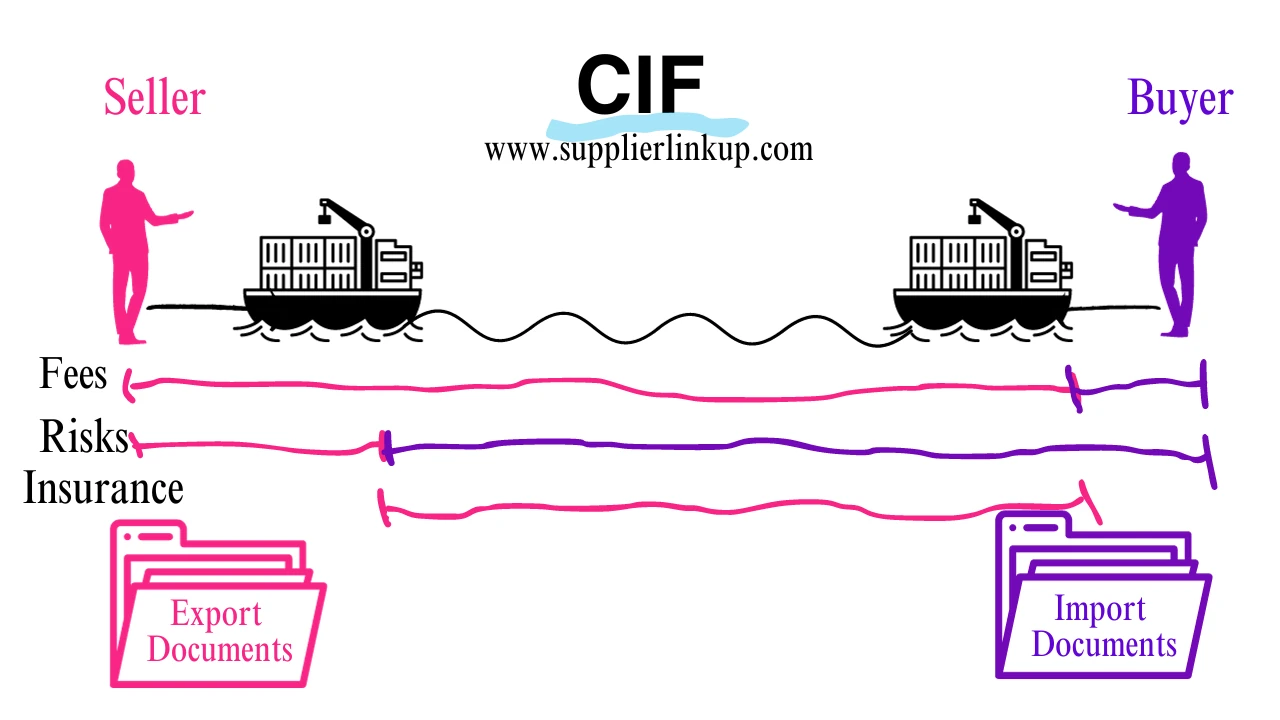 CIF